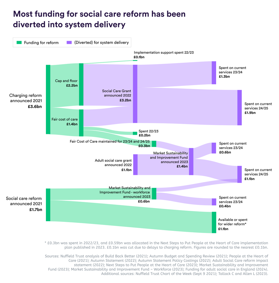 Nuffield Trust (@nuffieldtrust) on Twitter photo 🆕 What happened to the funding earmarked for #socialcare reform?
The new government want to continue with implementation of a cap on care costs. But funding allocated to reform has been progressively diverted into system delivery.
✍️ by <a href="/CamilleOung/">Camille Oung</a>
nuffieldtrust.org.uk/resource/what-… 🆕 What happened to the funding earmarked for #socialcare reform?
The new government want to continue with implementation of a cap on care costs. But funding allocated to reform has been progressively diverted into system delivery.
✍️ by <a href="/CamilleOung/">Camille Oung</a>
nuffieldtrust.org.uk/resource/what-…