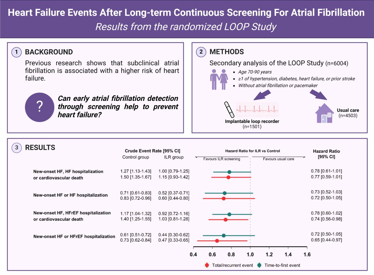 just out 📰
Heart Failure Events After Long-term Continuous Screening for AF: Results From the Randomized LOOP Study by <a href="/lucas_yxing/">Lucas Xing</a>  in <a href="/CirculationEP/">CircEP</a> 👏