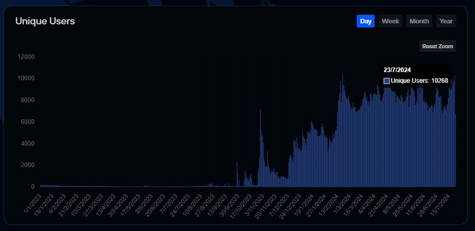 SentinelP2P's tweet photo. Unique users within a 24hr period yesterday hit 10.26k, only 300 users shy from the all-time-high.

https://t.co/NlankZmm04

Fueled by user growth from Sentinel's #dVPN telegram bot, looks like the ecosystem wants to set a new record today. Will we break it? https://t.co/CFsSlSgZXv