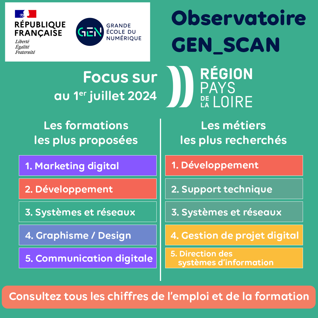🔎Grâce à notre observatoire GEN_SCAN, comparez l'offre de #formations aux besoins des #entreprises en talents du #numérique.

➡️Ici l'analyse pour la Région Pays de la loire

👉Regardez les chiffres plus en détail sur :
ow.ly/hGnJ50SC919