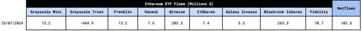 1st day of #ethereum etf is in. Pretty good numbers i would say. #crypto 🧐
