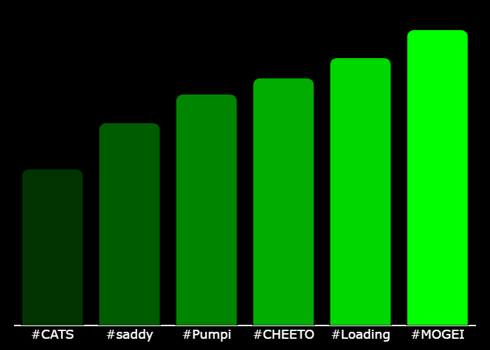 GetXTrend's tweet photo. 💎 #XTrending Hourly Rankings 💎
🥇 #MOGEI @Mogeieth
🥈 #Loading @CTOLOADING
🥉 #CHEETO @SolsCheetoCat
4⃣ #Pumpi @pumpi_sol
5⃣ #saddy @saddyonsolana
6⃣ #CATS @cto_cats
⚡️ @GetXTrending ⚡️ https://t.co/7PIvtVfxqb