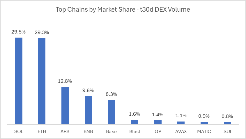 The spot trade volume from #Dex to #Cex has surged to a record high of 15%.

It's evident that #DeFi is gradually gaining traction and the true battleground for crypto activities moves on-chain.

#Solana is the most active chain by #Dex volume in the last 30 days, surpassing