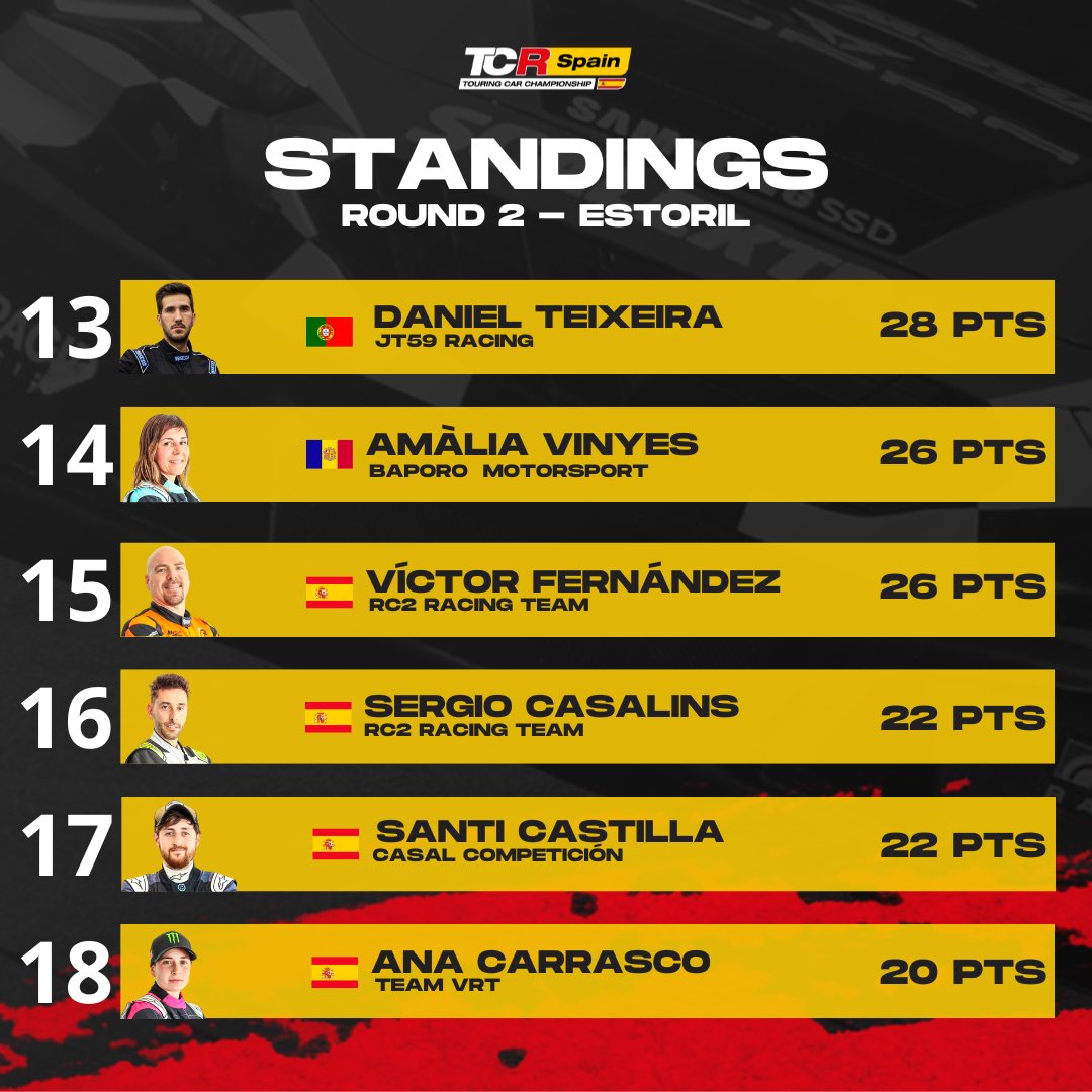 tcrspain's tweet image. Tenemos nuevo líder en la general del #TCRSpain24 💥

🇬🇧 El inglés @JensonBrickley se pone a la cabeza de la clasificación tras el Round 2 en el @CIRCUITOESTORIL 🔝

#TCRSeries #TCR #Touring