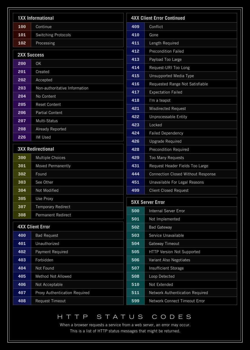 LetsDefendIO's tweet image. HTTP status codes for SOC Analysts