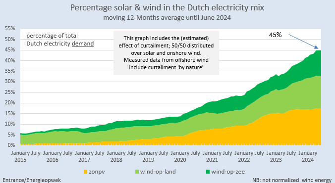Martien Visser (@bm_visser) on Twitter photo Inmiddels komt 45% van alle NL elektriciteit van zon en wind. Een jaar geleden was dat 37%.
Met deze groei ligt NL op schema om in 2030, conform de afspraken in het <a href="/klimaatakkoord/">Klimaatakkoord</a>, 85% van alle elektriciteit uit zon en wind te halen.
#grafiekvandedag Inmiddels komt 45% van alle NL elektriciteit van zon en wind. Een jaar geleden was dat 37%.
Met deze groei ligt NL op schema om in 2030, conform de afspraken in het <a href="/klimaatakkoord/">Klimaatakkoord</a>, 85% van alle elektriciteit uit zon en wind te halen.
#grafiekvandedag