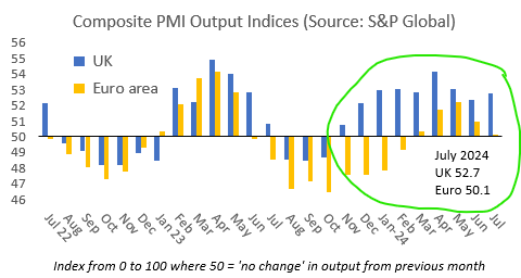 julianHjessop's tweet image. More evidence that the #UK economy is set to beat (most) expectations this year and continue to outperform the #euro area...

👍 flash #PMI output index picked up to 52.7 in July (June 52.3)

👍 #inflation measures still hot but price pressures are easing

pmi.spglobal.com/Public/Home/Pr…