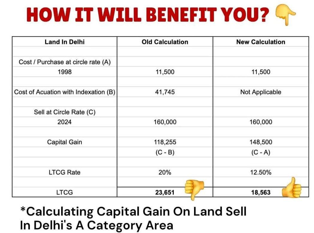 aus_tinbot's tweet photo. People are using anomalous cases to show how this tax regime will benefit you.
- But land prices are not a comparative for the majority of people in India. (90% earn below 25k rs/month)
- Land prices in the capital city has its own premiums that other cities don't command.

(3/3) https://t.co/iD40ScHcxI