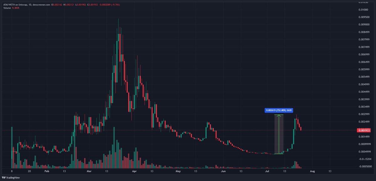 Henry_VuQuangDu's tweet photo. $ATAI has one of the most dedicated teams out there. They've been grinding and developing the project every single day since launch.

Check out the recent bounce from the dip, almost x8 ! 

I really think @artemisai_erc could take off when the market starts paying attention to utility projects.

Keep an eye on $ATAI, guys! It will be too late for you when you see $ATAI breaks ATH.

https://t.co/NEN5oWkOtE