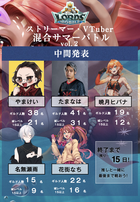 ★☆★☆
中間発表のお知らせ💡
★☆★☆

現時点の中間ポイント集計の結果です！
皆様ロードモバイルの状況はいかがでしょう！

最終集計では、パワーも加算されますので
ここから研究や兵士の訓練を行いましょう！

最後の最後までどうなるかわからないのがロードモバイルです！！