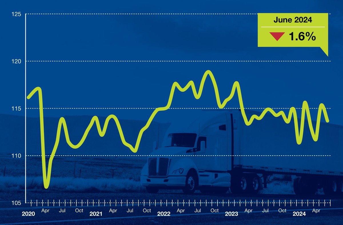 ATA Truck Tonnage Index Fell 1.6% in June therearviewmirror.ca/2024/07/24/ata…