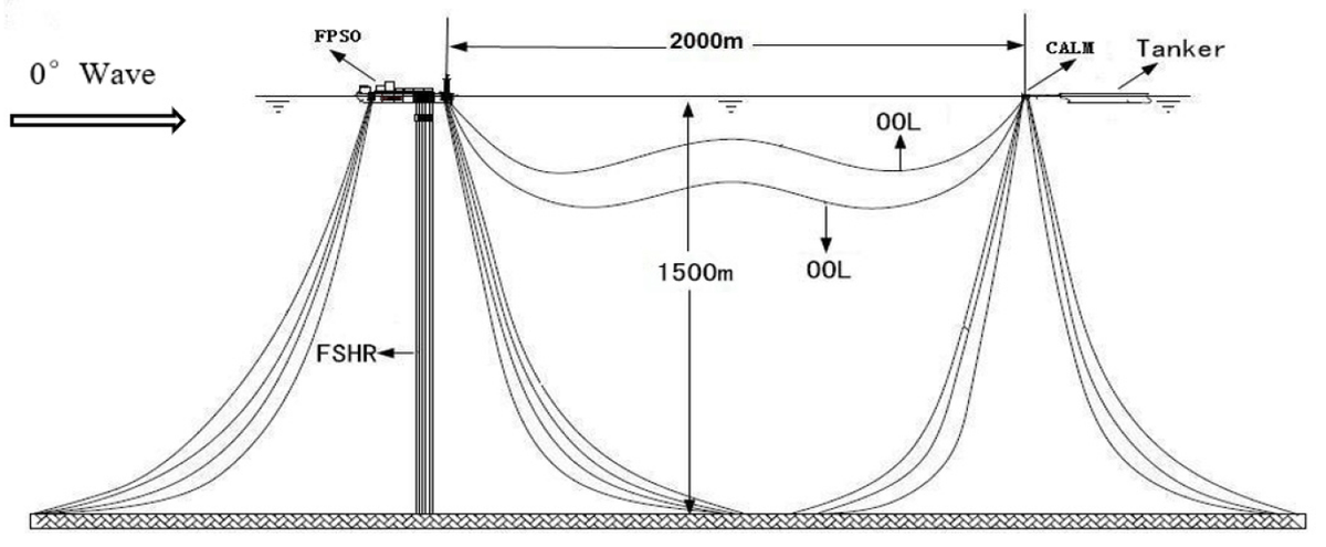 JMSE_MDPI's tweet image. 🚢💡 Dive into the #HighlyCitedPaper &quot;Fatigue Analysis of the Oil Offloading Lines in FPSO System under Wave and Current Loads&quot;! 
🌊🔍Discover the impact of oceanic forces: mdpi.com/2077-1312/10/2… #MarineEngineering #WaveDynamics #OilIndustry #SunYatSenUniversity @xyl85615557