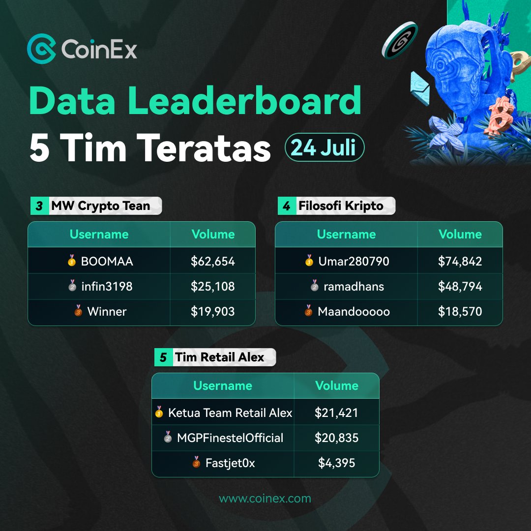 🌟 Leaderboard Mulung Bareng CoinEx 🌟

Mulung on Fire! Jangan khawatir, posisi masih bisa berubah.

Tim terakhir pun punya peluang besar untuk masuk Top 5.

Ajak temanmu bergabung #MulungBarengCoinEx, dukung tim raih kemenangan!
