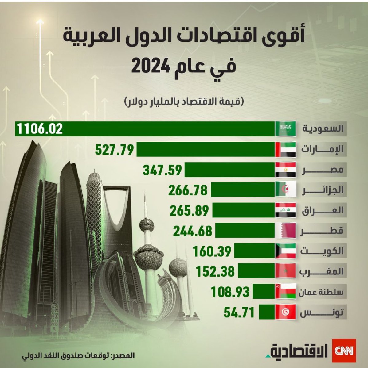 أقوى اقتصادات الدول العربية في عام 2024
—-
👍👍