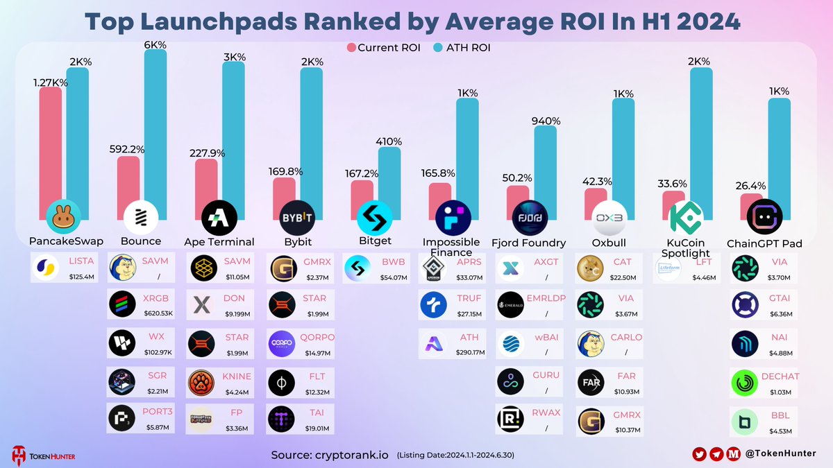 _TokenHunter's tweet image. 🚀Top #Launchpads Ranked by Average ROI in H1 2024

@PancakeSwap @bounce_finance @apeterminal @Bybit_Official @bitgetglobal @impossiblefi @FjordFoundry @Oxbull5 @kucoincom @ChainGPT_Pad

🍀Let&apos;s compare their #Current ROI to their #ATH ROI, Can you find out anything?😀