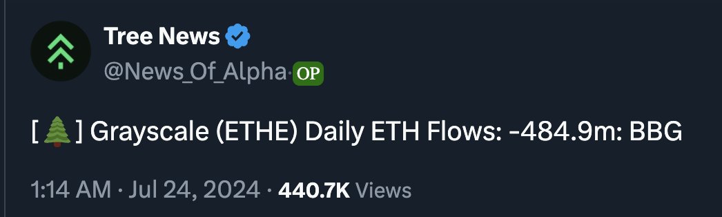 0xadriandefi's tweet photo. The $ETH ETF inflows are enormous with more than $1bn volume

Why is the price of $ETH not skyrocketing?

We just saw a very successful first day of trading! 

Let's dive into the details:

Comparing to $BTC ETFs:

Ethereum ETFs: Reached 23% of the $BTC ETFs' trading volume on their launch day. More than expected!

Despite this, $ETH ETFs still outperformed the average ETF launch by a significant margin.
Positive Market Reception:

Performance: All $ETH ETFs performed well without any major issues or pricing discrepancies.

Even the lowest performing $ETH ETF saw substantial trading volume, underscoring strong market interest.

Grayscale Outflows:

Market Shift: Significant outflows with -484.9m USD from Grayscale’s $ETH trust were observed.
But these were more than balanced by inflows into the new $ETH ETFs, showing robust investor enthusiasm for the new offerings. These outflows will most likely put pressure on the price of ETH in the coming weeks.

Future Outlook:

Monitoring: Trading volume and inflows will be closely watched by TradFi and the Crypto industry in the coming days and weeks.

Potential Milestone: This launch has the potential to become the second largest ETF launch ever, only behind Bitcoin.

The launch of these ETFs show a strong market appetite for $ETH investment products. How do you think this will impact the future of $ETH and the broader crypto market?

Credits to @EricBalchunas for his amazing work