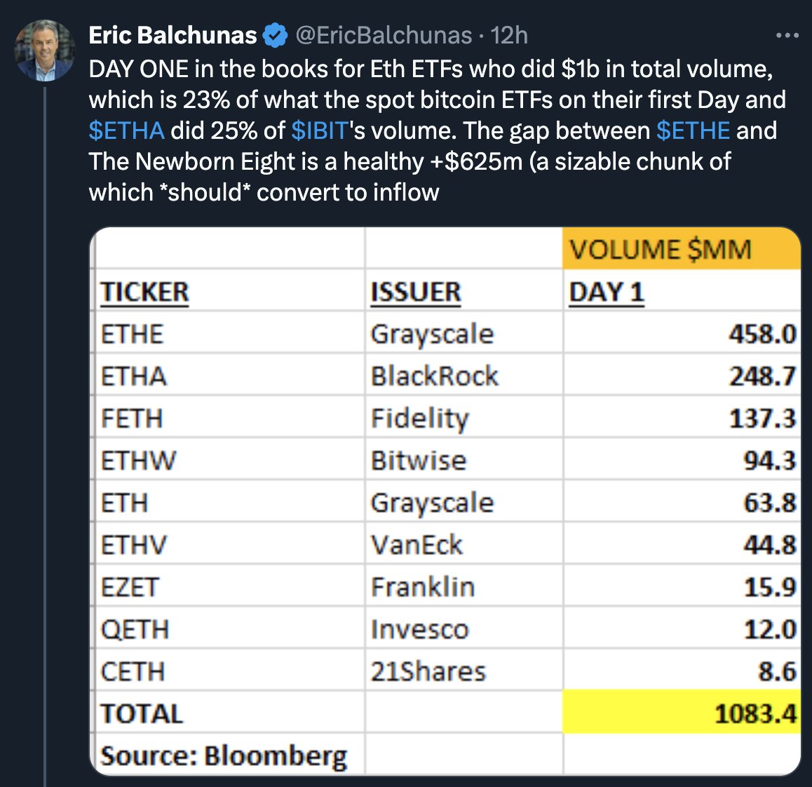 0xadriandefi's tweet photo. The $ETH ETF inflows are enormous with more than $1bn volume

Why is the price of $ETH not skyrocketing?

We just saw a very successful first day of trading! 

Let's dive into the details:

Comparing to $BTC ETFs:

Ethereum ETFs: Reached 23% of the $BTC ETFs' trading volume on their launch day. More than expected!

Despite this, $ETH ETFs still outperformed the average ETF launch by a significant margin.
Positive Market Reception:

Performance: All $ETH ETFs performed well without any major issues or pricing discrepancies.

Even the lowest performing $ETH ETF saw substantial trading volume, underscoring strong market interest.

Grayscale Outflows:

Market Shift: Significant outflows with -484.9m USD from Grayscale’s $ETH trust were observed.
But these were more than balanced by inflows into the new $ETH ETFs, showing robust investor enthusiasm for the new offerings. These outflows will most likely put pressure on the price of ETH in the coming weeks.

Future Outlook:

Monitoring: Trading volume and inflows will be closely watched by TradFi and the Crypto industry in the coming days and weeks.

Potential Milestone: This launch has the potential to become the second largest ETF launch ever, only behind Bitcoin.

The launch of these ETFs show a strong market appetite for $ETH investment products. How do you think this will impact the future of $ETH and the broader crypto market?

Credits to @EricBalchunas for his amazing work