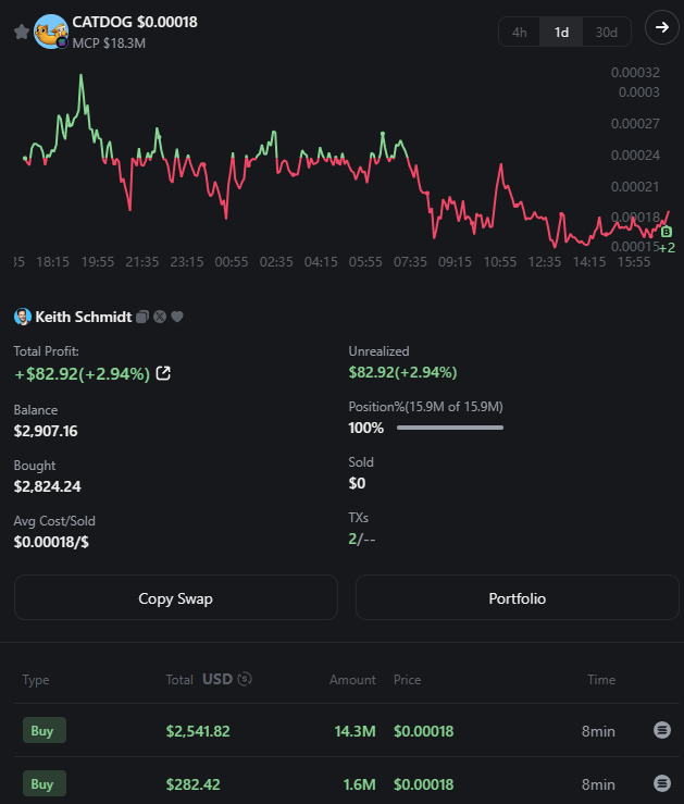 Memesdontlie's tweet photo. GMGN! Does  $CATDOG have another leg? More KOL buying! @KeithSchmidt_  just aped in 14.4 Sol!
CA:CATTzAwLyADd2ekzVjTjX8tVUBYfrozdkJBkutJggdB7
Follow his next move here: 
👇🏻 
https://t.co/kvcNKIaV3G
#memecoin #crytpo #crytptrading #Sol https://t.co/L7FVJ8gSsr