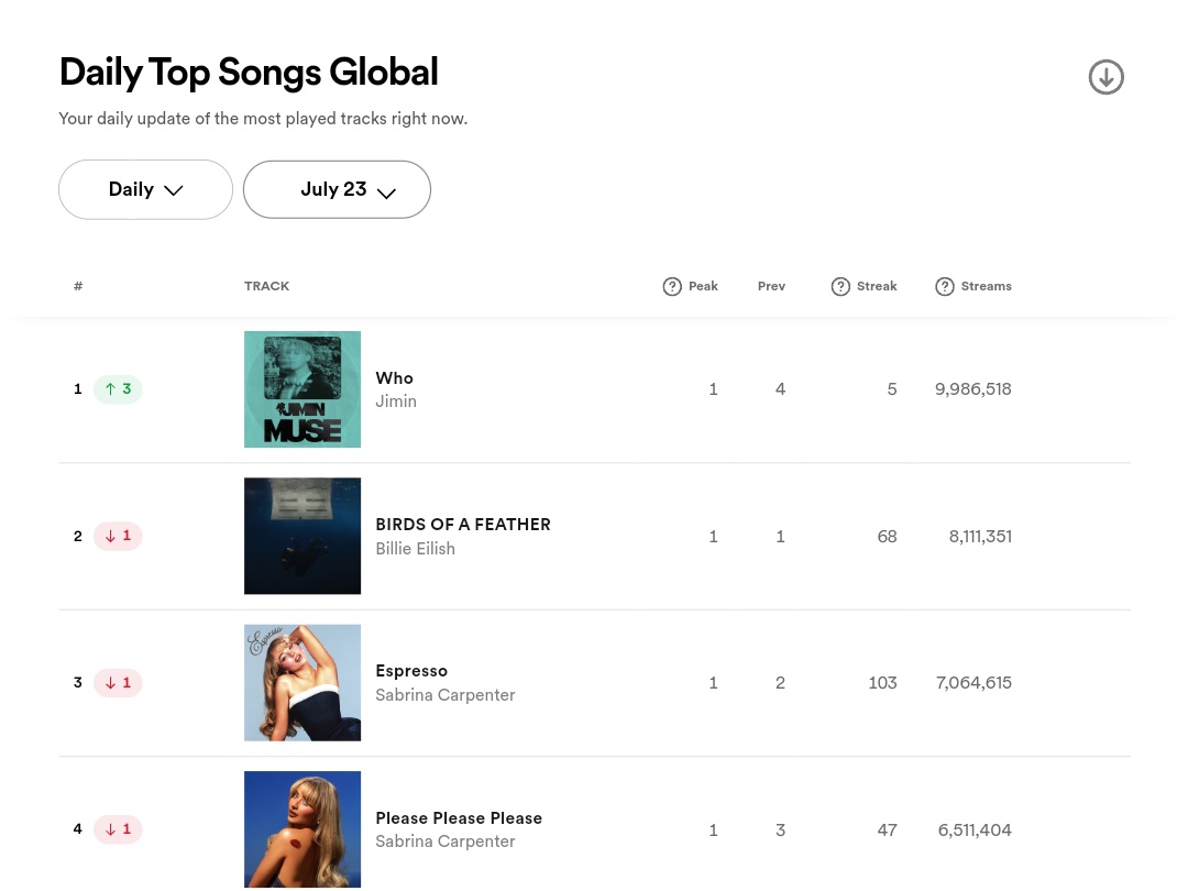 RT AND REPLY 

CONGRATULATIONS JIMIN
WHO #1 ON SPOTIFY
#Jimin_Who