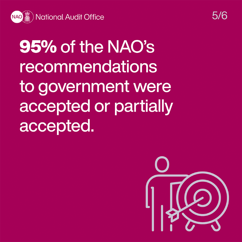 NAOorguk's tweet photo. Our work saves public money. Through our work looking into the value for money of government spending we make recommendations. This is at the heart of what we do.

Read about our impact in our just published annual report and accounts.

https://t.co/xBZCnaokZf
