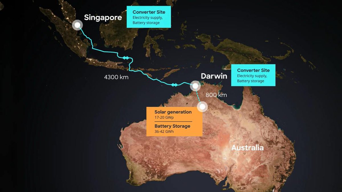 Still_learner's tweet photo. 🌞 #SunCable: Australia’s Visionary Solar Project Gets the Green Light!

The ambitious SunCable project, which aims to connect Australia to Asia with a colossal solar power link, has just cleared a significant hurdle. This monumental endeavor is set to revolutionize renewable energy on a global scale. Here’s the lowdown:

Project Overview:

• Name: Australia-Asia PowerLink (AAPowerLink)
• Goal: Transmit solar energy from Australia’s Northern Territory to Singapore
• Length: 4,200 kilometers (2,610 miles) of high-voltage direct current (HVDC) submarine cables