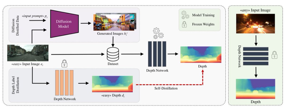 fabiotosi92's tweet photo. Imagine AI that can handle any adverse condition-rain,fog,trasparent and reflective surfaces, and more 🌧️🪞🍷
Our #ECCV2024 work leverages diffusion models to tackle challenging scenarios, boosting monocular depth estimation! 🚀 @mattpoggi
@pierluigi92

https://t.co/EaEm77v8Bu https://t.co/VSB9SORNw6