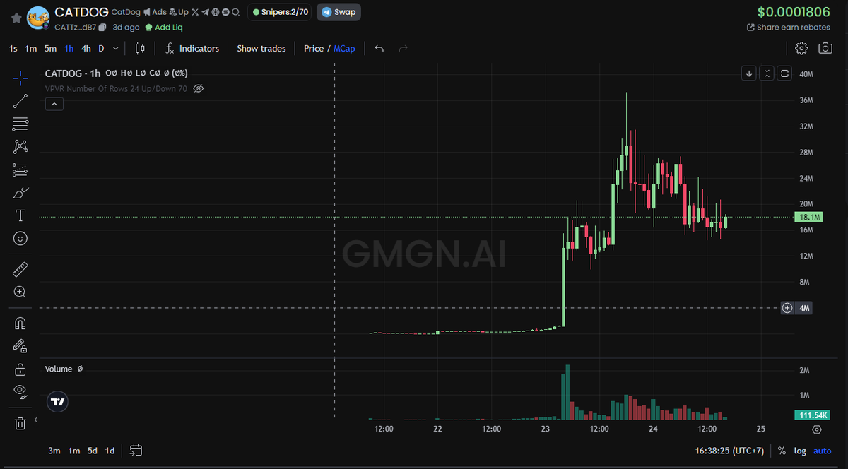 Memesdontlie's tweet photo. GMGN! Does  $CATDOG have another leg? More KOL buying! @KeithSchmidt_  just aped in 14.4 Sol!
CA:CATTzAwLyADd2ekzVjTjX8tVUBYfrozdkJBkutJggdB7
Follow his next move here: 
👇🏻 
https://t.co/kvcNKIaV3G
#memecoin #crytpo #crytptrading #Sol https://t.co/L7FVJ8gSsr