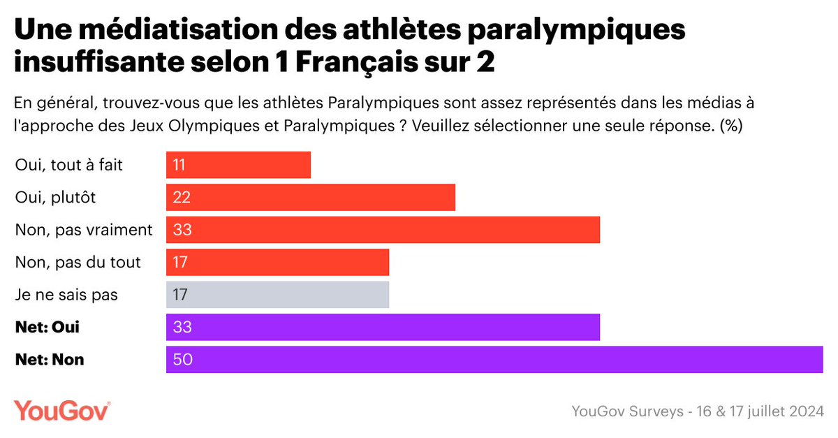 #Paris2024 #JeuxOlympiques 

1 Français sur 2 trouve que les athlètes paralympiques ne sont pas assez représentés dans les médias.

business.yougov.com/fr/content/501…

#YouGovSurveys #Olympics2024 #Paralympics #jeuxolympiques