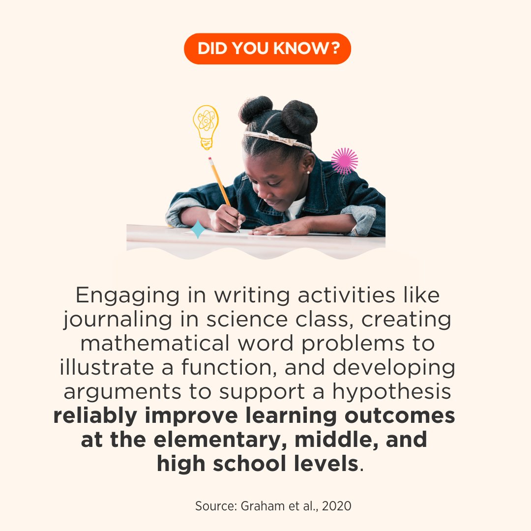 Writing-to-learn activities can be “integrated into science, social studies, and mathematics classes as a common and frequent element of instruction,” suggest the authors of a recent metastudy. ✏️ 

Learn more about the research here: edut.to/4c1Qzbb