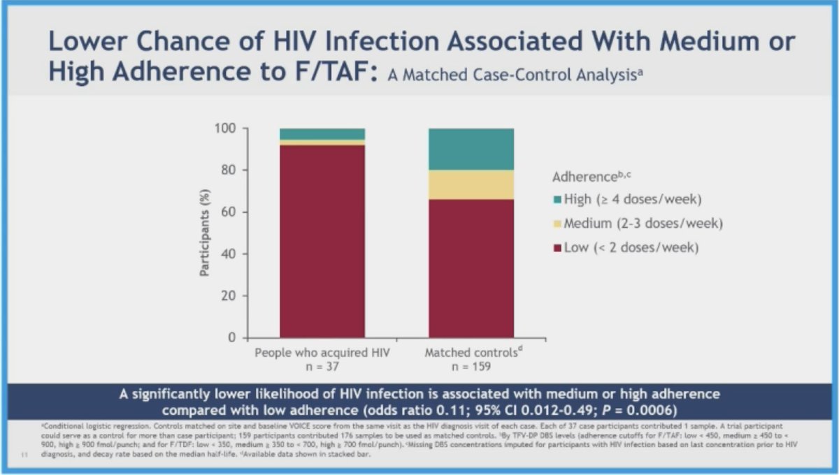 Laura Waters (@drlaurajwaters) on Twitter photo <a href="/LindaGailBekker/">Linda-Gail Bekker</a> PURPOSE 1 (now published!)
0 HIV infections on LEN
F/TAF no better than background
Adherence to oral PrEP very low
AMAZING results! Choice matters.
But I'm gonna ask about HIV testing strategy....no RNA
#AIDS2024 <a href="/LindaGailBekker/">Linda-Gail Bekker</a> PURPOSE 1 (now published!)
0 HIV infections on LEN
F/TAF no better than background
Adherence to oral PrEP very low
AMAZING results! Choice matters.
But I'm gonna ask about HIV testing strategy....no RNA
#AIDS2024