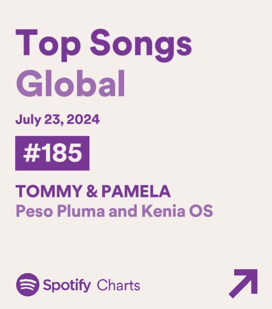KeninisMx's tweet photo. “TOMMY &amp; PAMELA” de Peso Pluma y Kenia OS ingresa por primera vez al top 200 GLOBAL en Spotify, en la posición #185 con 1,259,803 streams. 

— Kenia Os obtiene su tercera entrada al chart. 🌎 https://t.co/mL3z7TGjai