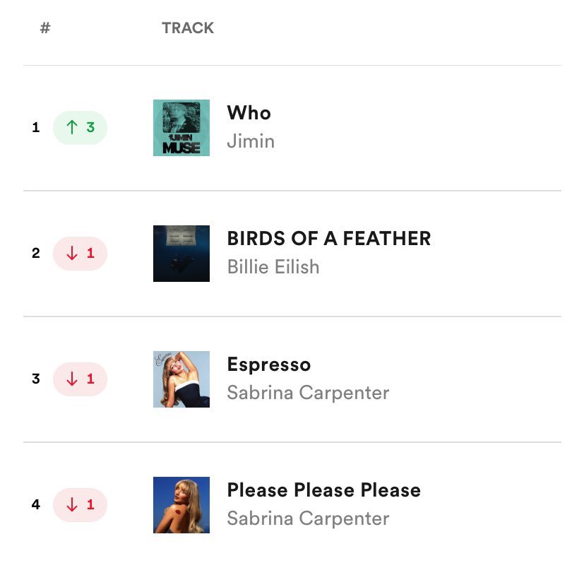 armyyoho2's tweet photo. ترندینگگگگگ
CONGRATULATIONS JIMIN
WHO #1 ON SPOTIFY
#Jimin_Who https://t.co/8wVX3hhYih