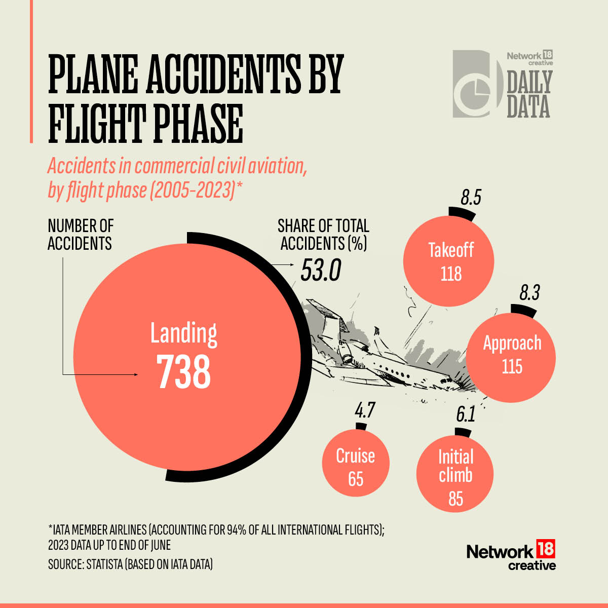 CNNnews18's tweet photo. #DailyData | Nepal Plane Crash: During which flight stages do most aviation accidents occur?
#Nepal #NepalPlaneCrash #PlaneCrash #Network18Creative https://t.co/OYXOXR0D3D