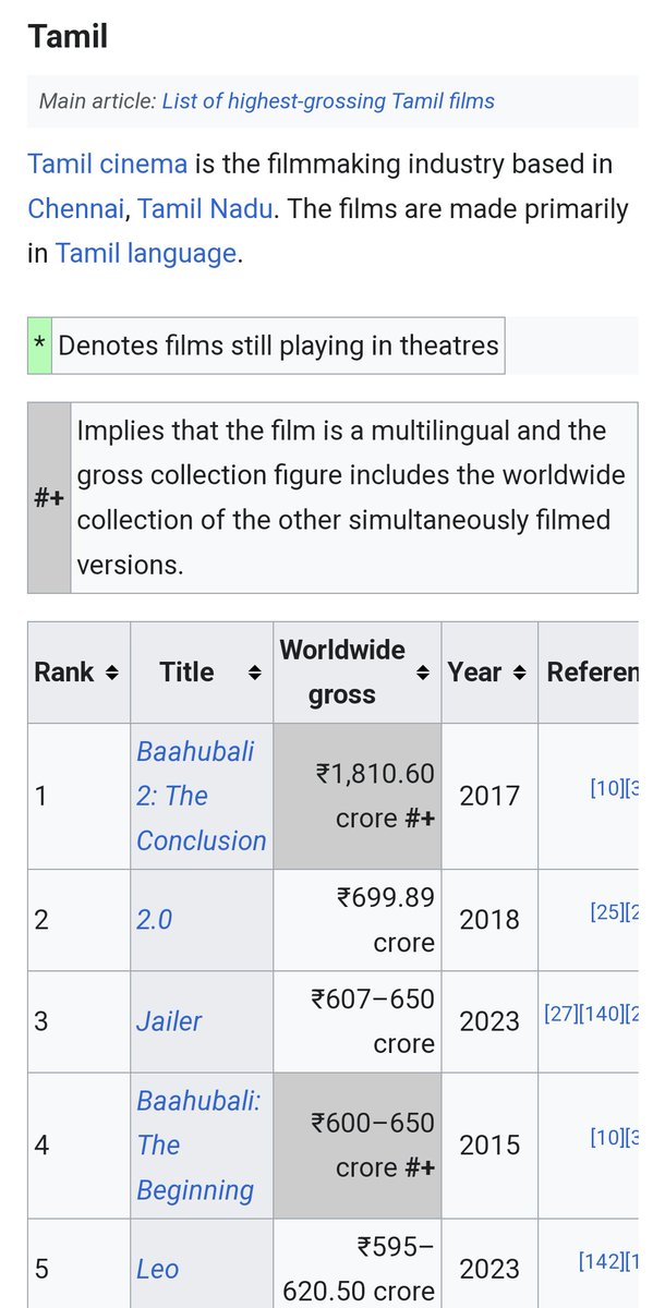 kaalki2898ad's tweet photo. #Kalki2898AD #BlockbusterKalki #Prabhas #Baahubali2
how much gross collects bb2 from the Tamil language https://t.co/982oGTFjWf