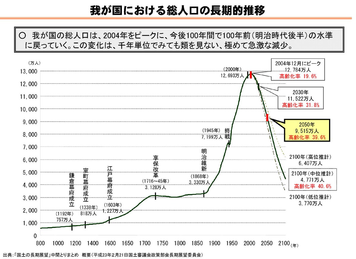 不可逆的な人口減少

今年1月1日の日本の人口は昨年より86万人減少して、15年連続で減少したとのこと。
今後数十年間で、毎年100万人規模の人口が減少することが不可逆。
今後の人口予測を見ると不動産価値がどうなるか？を改めて考え直すべき。