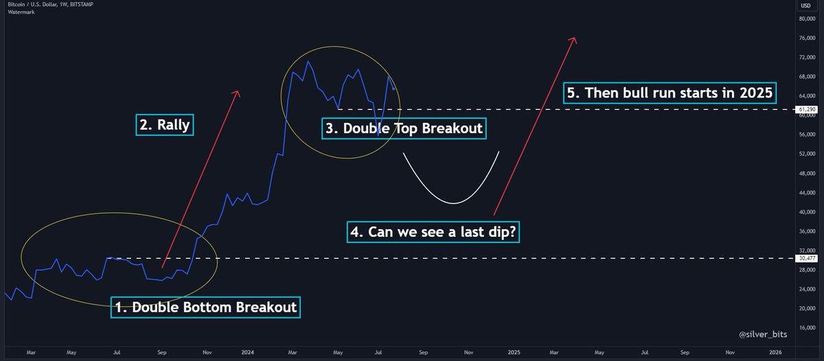 silver_bits's tweet image. Using Weekly chart, you remove most of the noise. Last year so far reminds me of 2019-20 Bitcoin cycle

It made a big double bottom, then the rally came until it drew a double top. Then consolidation comes, this is where we are now

Are we repeating history again?