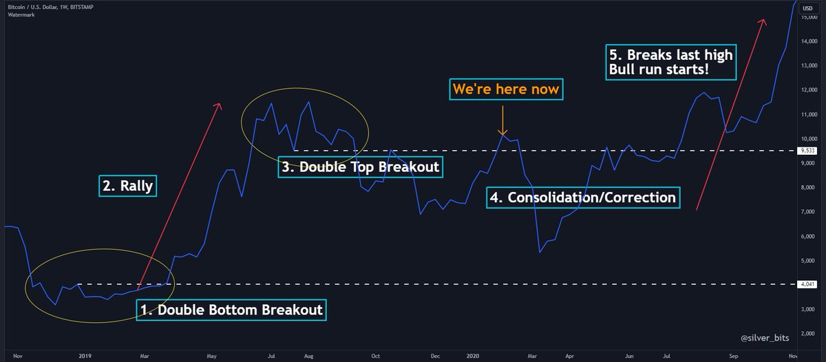 silver_bits's tweet image. Using Weekly chart, you remove most of the noise. Last year so far reminds me of 2019-20 Bitcoin cycle

It made a big double bottom, then the rally came until it drew a double top. Then consolidation comes, this is where we are now

Are we repeating history again?