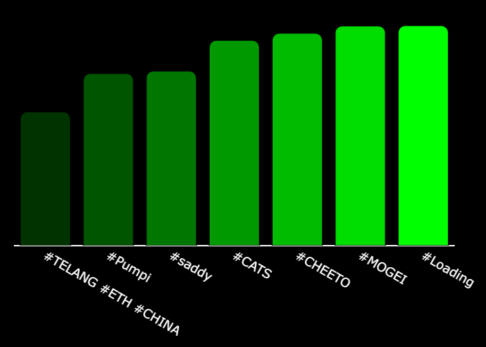 GetXTrend's tweet photo. 💎 #XTrending Hourly Rankings 💎
🥇 #Loading @CTOLOADING
🥈 #MOGEI @Mogeieth
🥉 #CHEETO @SolsCheetoCat
4⃣ #CATS @cto_cats
5⃣ #saddy @saddyonsolana
6⃣ #Pumpi @pumpi_sol
7⃣ #TELANG #ETH #CHINA @TeLangPuToken
⚡️ @GetXTrending ⚡️ https://t.co/r5UmMuxEql