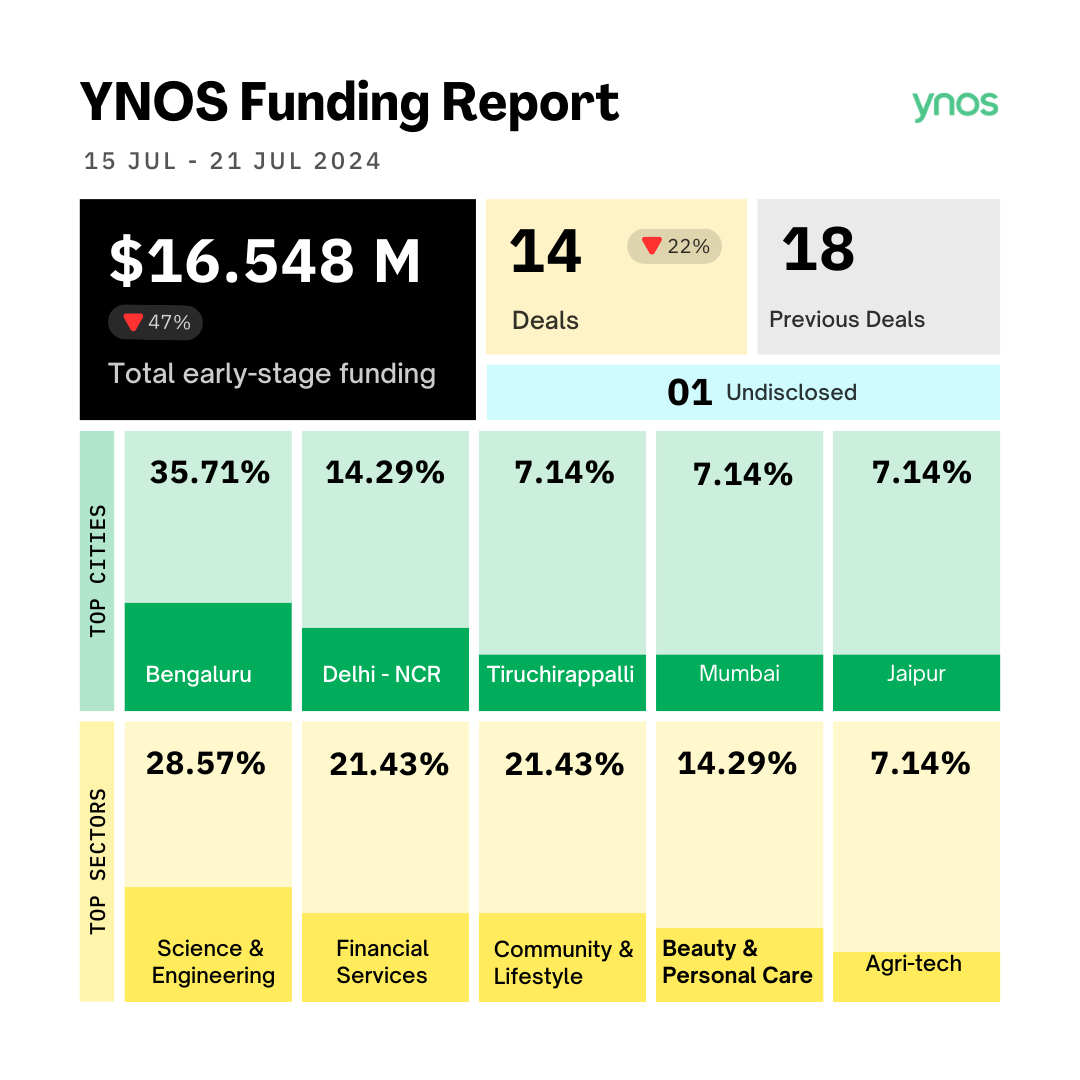 YnosIn's tweet photo. Startup Funding Highlights: Jul 15th - Jul 21st, 2024
#EarlyStageFunding: $ 16.548 M
#TopCities: Bengaluru, Delhi - NCR, Tiruchirapalli, Mumbai & Jaipur
#TopSectors: Science & Engineering, Financial Services, Community & Lifestyle, Beauty & Personal Care & Agri - tech https://t.co/AfUCTHB0iL