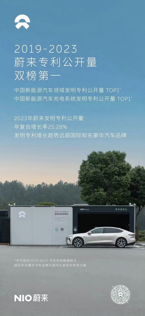 DriveGreen80167's tweet photo. NIO ranks first in patent disclosures.
Technology is NIO’s foundation, and we are committed to forward development and in-house core technology. As of June 2024, NIO has over 9,000 patents and patent applications. We keep powering up! #NIOCars #NIOConvenientBatterySwap $NIO https://t.co/TwjYbaue7O