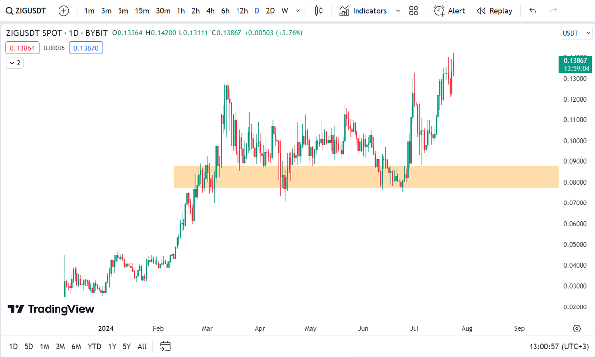 altcoinrookie's tweet photo. Piyasa düşmeye devam ederken $ZIG şu anda 0.138

%276 

@zignaly https://t.co/tPjTh0gP7V