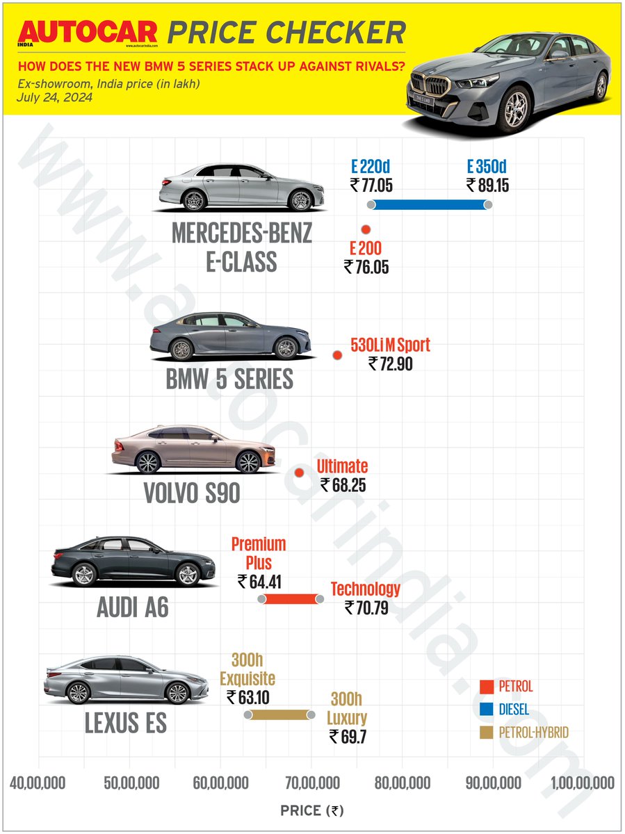 autocarindiamag's tweet photo. #AutocarPriceChecker ➡️How does the new BMW 5 Series LWB stack up against other luxury sedans on the price graph? We find out📊 https://t.co/OTnSLHkLHg