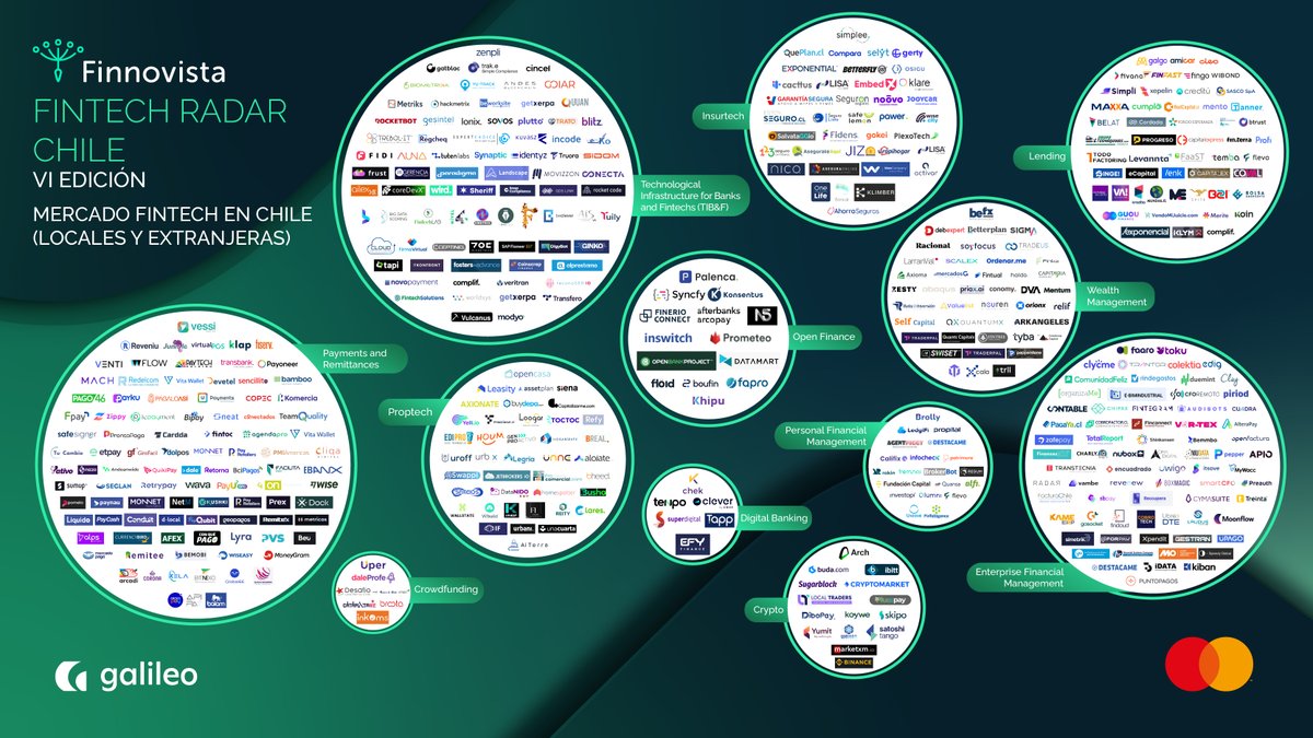 ¡Ya está aquí el VI Fintech Radar Chile, en alianza con <a href="/MastercardCL/">Mastercard Chile</a> &amp; <a href="/GalileoLatam/">Galileo LatAm</a>👏🏾! El mercado #Fintech en 🇨🇱 demuestra su crecimiento sostenido y se consolida con más de 🚀485 empresas entre locales y extranjeras.
Descubre todos los datos 👉🏼bit.ly/3Wgwg3Z