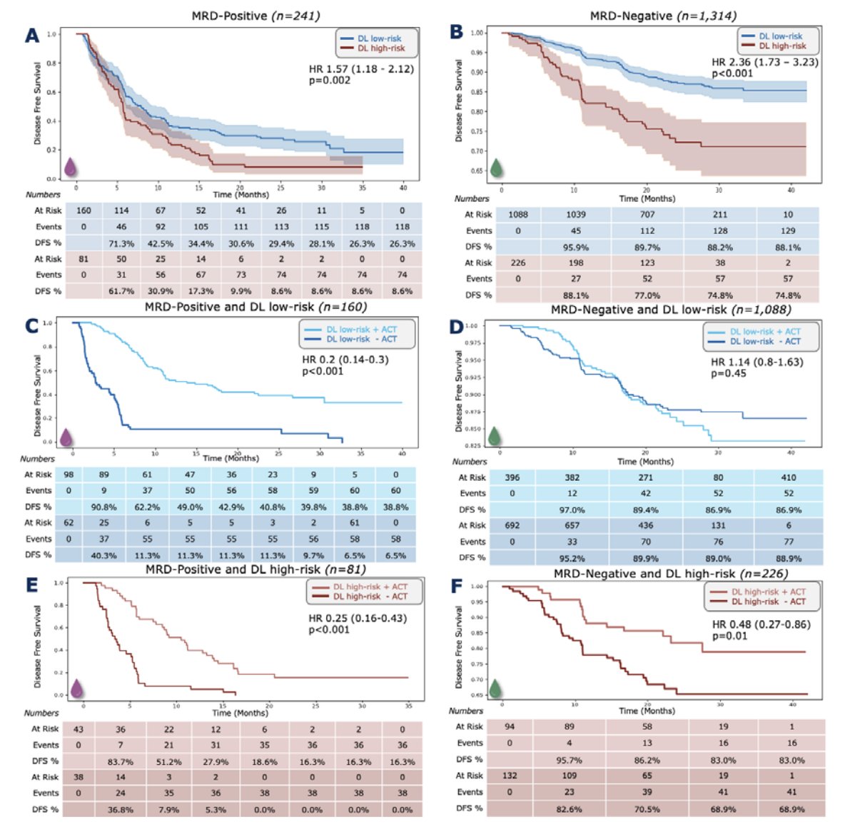 Happy to share a new computational pathology preprint from <a href="/katherlab/">katherlab</a> &amp; many other groups: "HIBRID - Histology and ct-DNA based Risk-stratification with Deep Learning". Deep Learning 💻+ ctDNA 🧬= very powerful prognostic model in colorectal cancer ☑️
medrxiv.org/cgi/content/sh…