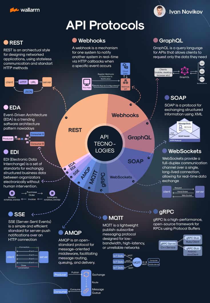 webgeekph's tweet image. API Protocols