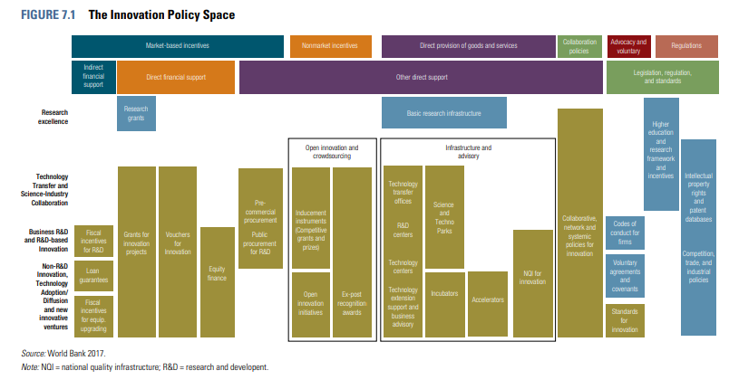 good table. Govts deploy an array of policy levers to boost productivity, which could be categorized as Macro, Meso (vertical sectors), and Micro (firm-level). This diagram zooms in on innovation policy instruments  (source: 2017 WB's 'innovation paradox' publication).