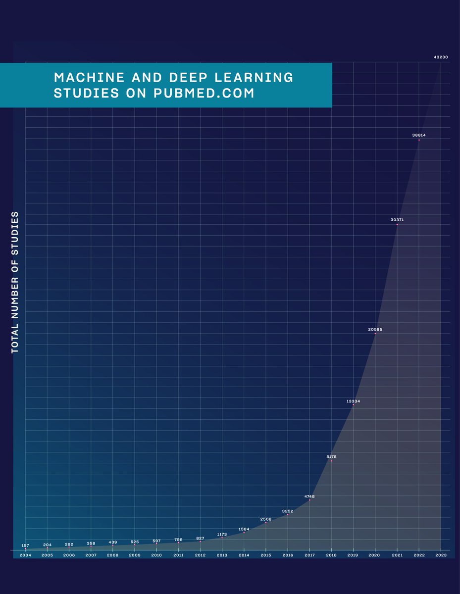 We've received feedback suggesting our AI coverage might be overshadowing other important areas, particularly digital health. 

To get a clearer picture, we analyzed PubMed for machine learning and deep learning studies.

The results were striking: we created an infographic
