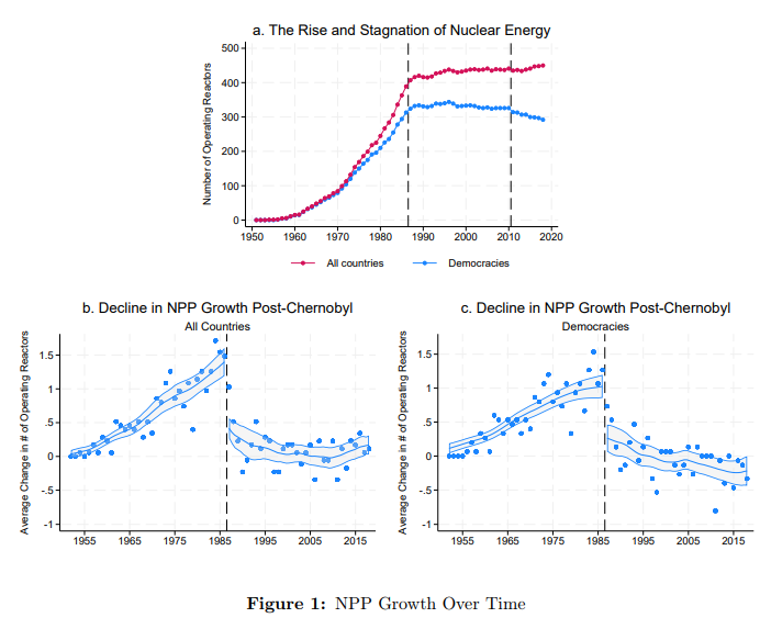 "We estimate that the decline in Nuclear power Plants caused by Chernobyl led to the loss of approximately 141 million expected life years in the U.S., 33 in the U.K. and 318 million globally". nber.org/conferences/si…