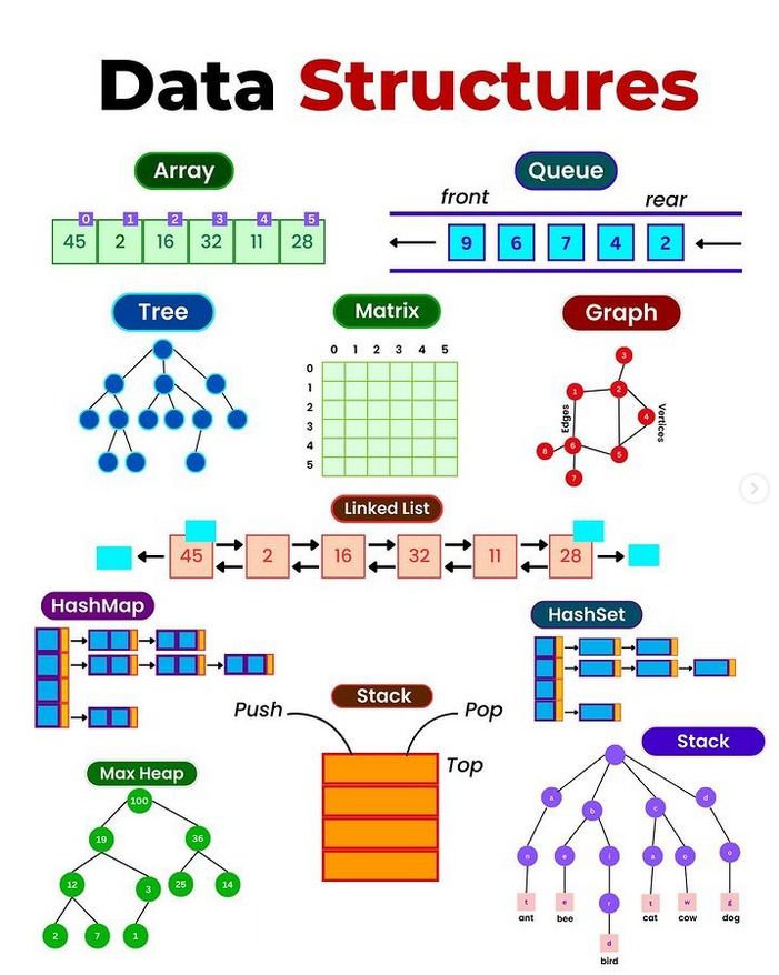 webgeekph's tweet image. Data Structures