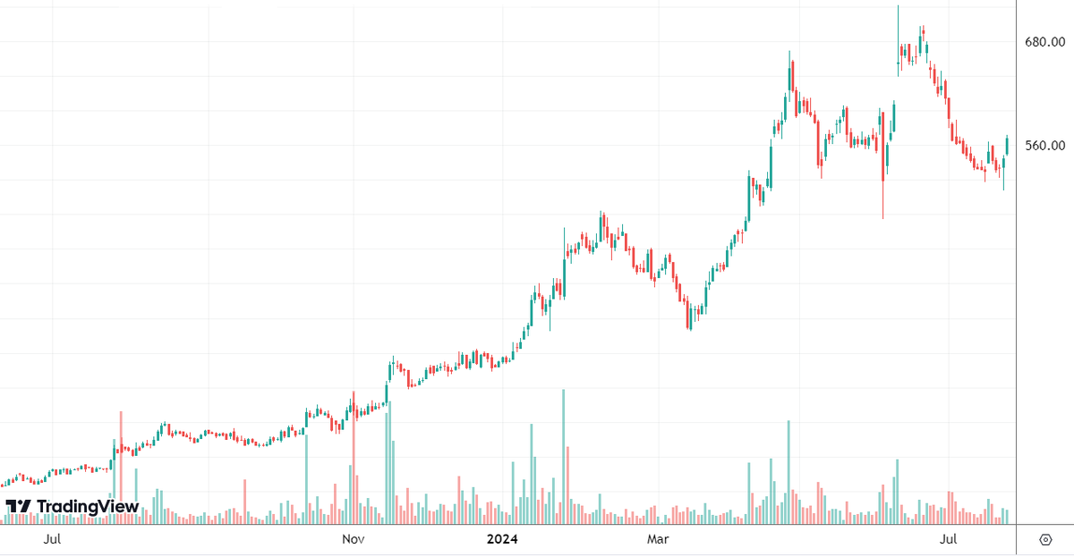 TechnoFunda6's tweet photo. Guess the Stock ❓
#Pirce Action Looks Good for Short Term.
Soon a new higher high can be expected.
#trading #priceaction #technicalanalysis https://t.co/ciPF1iPp0A